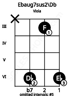 Fretboard image for the Ebaug7sus2\Db chord on viola frets: x 6 3 6