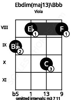 Fretboard image for the Ebdim(maj13)\Bbb chord on viola frets: 9 8 10 8