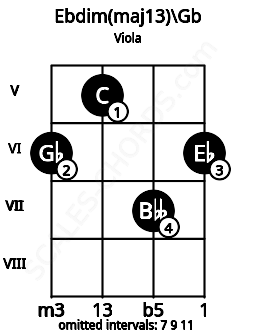 Fretboard image for the Ebdim(maj13)\Gb chord on viola frets: 6 5 7 6