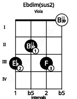 Fretboard image for the Ebdim(sus2) chord on viola frets: 3 2 3 0