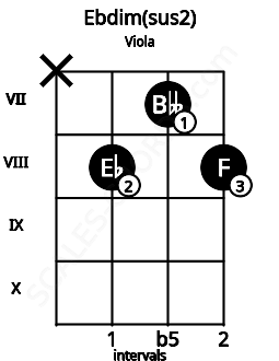 Fretboard image for the Ebdim(sus2) chord on viola frets: x 8 7 8