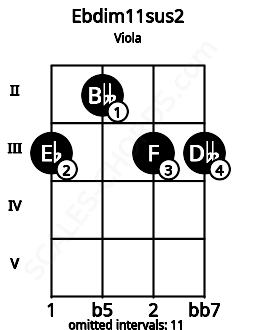 Fretboard image for the Ebdim11sus2 chord on viola frets: 3 2 3 3