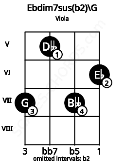 Fretboard image for the Ebdim7sus(b2)\G chord on viola frets: 7 5 7 6