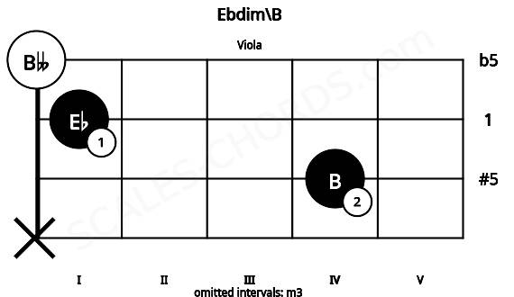 Fretboard image for the Ebdim\B chord on viola frets: x 4 1 0