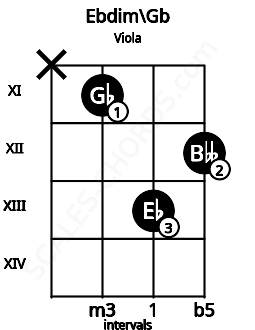 Fretboard image for the Ebdim\Gb chord on viola frets: x 11 13 12