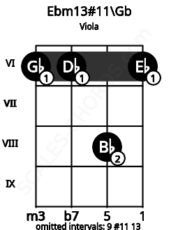 Fretboard image for the Ebm13#11\Gb chord on viola frets: 6 6 8 6