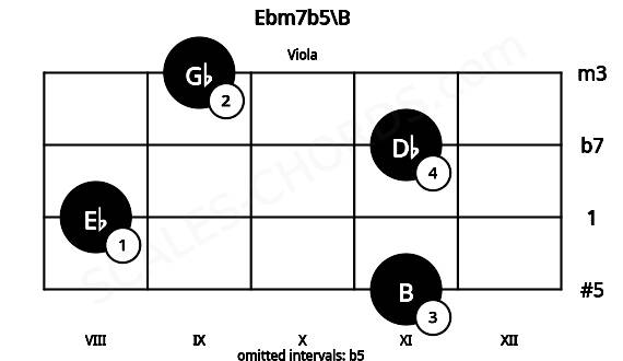 Fretboard image for the Ebm7b5\B chord on viola frets: 11 8 11 9