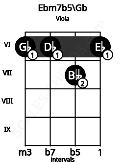 Fretboard image for the Ebm7b5\Gb chord on viola frets: 6 6 7 6