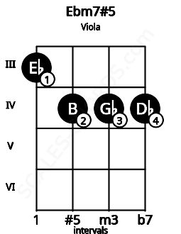 Fretboard image for the Ebm7#5 chord on viola frets: 3 4 4 4