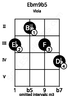Fretboard image for the Ebm9b5 chord on viola frets: 3 2 3 4