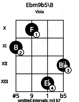 Fretboard image for the Ebm9b5\B chord on viola frets: 11 10 13 12