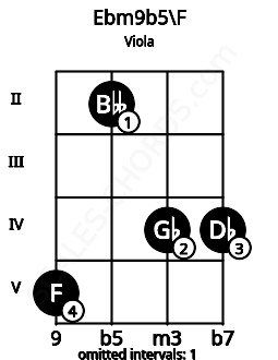 Fretboard image for the Ebm9b5\F chord on viola frets: 5 2 4 4