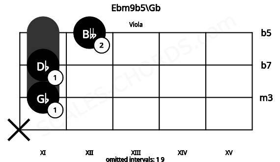 Fretboard image for the Ebm9b5\Gb chord on viola frets: x 11 11 12