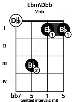 Fretboard image for the Ebm\B# chord on viola frets: 0 3 1 1