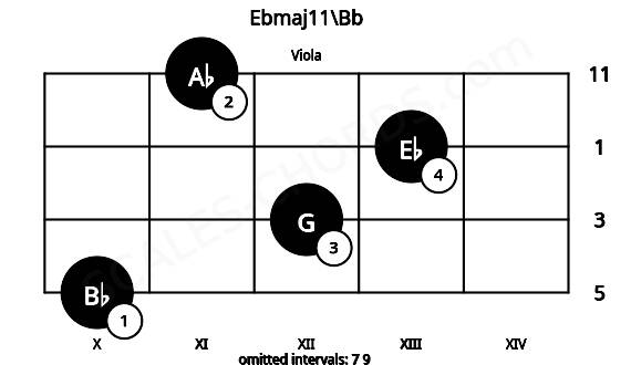 Fretboard image for the Ebmaj11\Bb chord on viola frets: 10 12 13 11