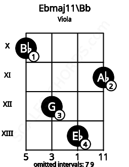 Fretboard image for the Ebmaj11\Bb chord on viola frets: 10 12 13 11
