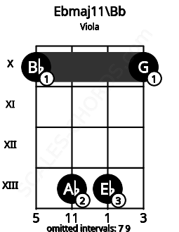 Fretboard image for the Ebmaj11\Bb chord on viola frets: 10 13 13 10
