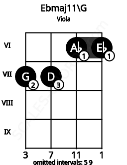 Fretboard image for the Ebmaj11\G chord on viola frets: 7 7 6 6