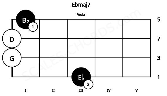 Fretboard image for the Ebmaj7 chord on viola frets: 3 0 0 1