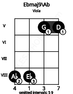 Fretboard image for the Ebmaj9\Ab chord on viola frets: 8 8 5 5