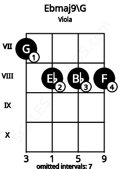 Fretboard image for the Ebmaj9\G chord on viola frets: 7 8 8 8