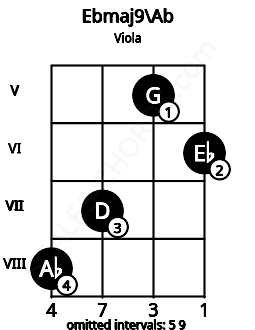 Fretboard image for the Ebmaj9\G# chord on viola frets: 8 7 5 6