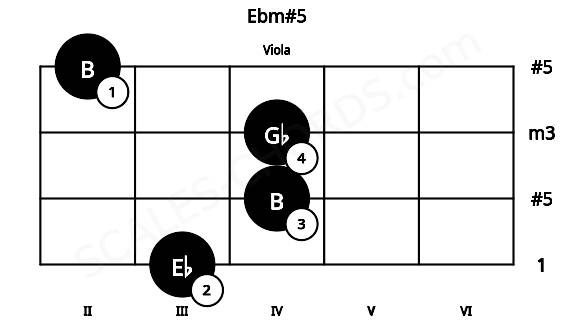 Fretboard image for the Ebm#5 chord on viola frets: 3 4 4 2