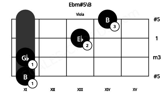 Fretboard image for the Ebm#5\B chord on viola frets: 11 11 13 14