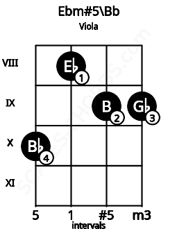 Fretboard image for the Ebm#5\Bb chord on viola frets: 10 8 9 9