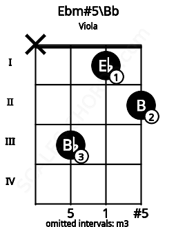 Fretboard image for the Ebm#5\Bb chord on viola frets: x 3 1 2