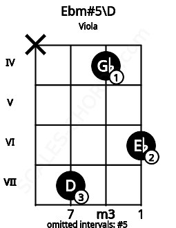 Fretboard image for the Ebm#5\C## chord on viola frets: x 7 4 6