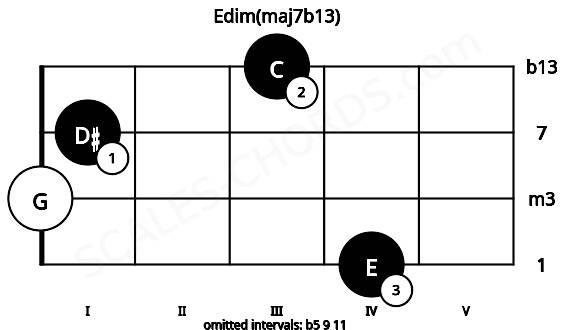 Fretboard image for the Edim(maj7b13) chord on viola frets: 4 0 1 3