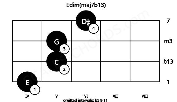 Fretboard image for the Edim(maj7b13) chord on viola frets: 4 5 5 6