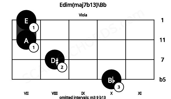 Fretboard image for the Edim(maj7b13)\Bb chord on viola frets: 10 8 7 7
