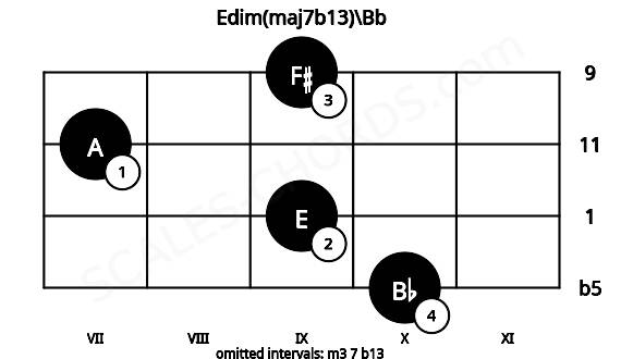 Fretboard image for the Edim(maj7b13)\Bb chord on viola frets: 10 9 7 9