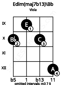 Fretboard image for the Edim(maj7b13)\Bb chord on viola frets: 10 9 10 12