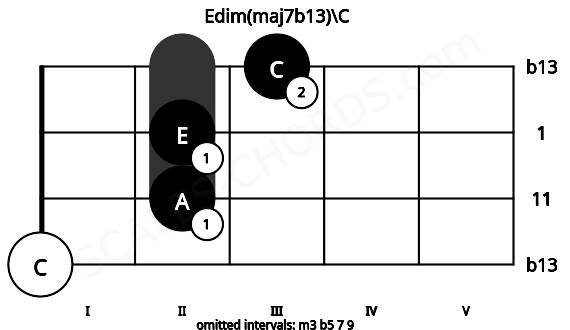 Fretboard image for the Edim(maj7b13)\C chord on viola frets: 0 2 2 3