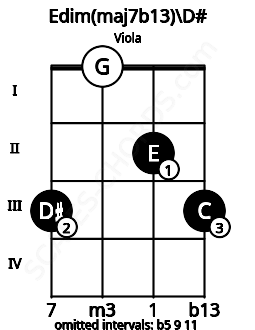 Fretboard image for the Edim(maj7b13)\D# chord on viola frets: 3 0 2 3