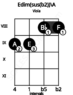 Fretboard image for the Edim(sus(b2))\A chord on viola frets: 9 9 8 8