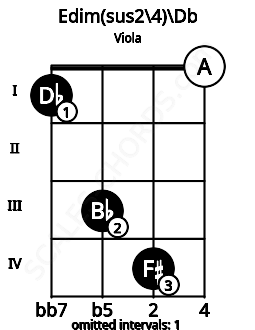Fretboard image for the Edim(sus2/4)\Db chord on viola frets: 1 3 4 0