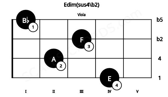 Fretboard image for the Edim(sus4\b2) chord on viola frets: 4 2 3 1