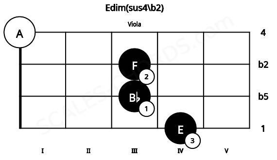 Fretboard image for the Edim(sus4\b2) chord on viola frets: 4 3 3 0