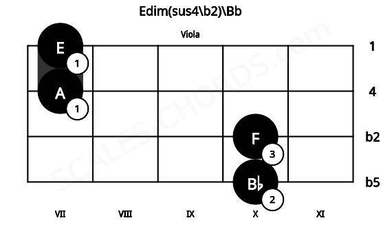 Fretboard image for the Edim(sus4\b2)\Bb chord on viola frets: 10 10 7 7
