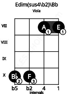 Fretboard image for the Edim(sus4\b2)\Bb chord on viola frets: 10 10 7 7