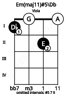 Fretboard image for the Em(maj11)#5\Db chord on viola frets: 1 0 2 0
