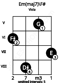 Fretboard image for the Em(maj7)\F# chord on viola frets: 6 8 5 7