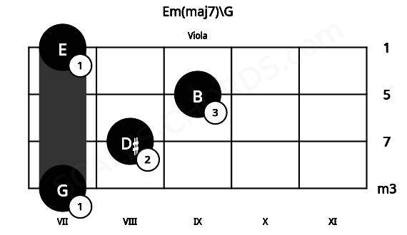 Fretboard image for the Em(maj7)\G chord on viola frets: 7 8 9 7