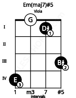 Fretboard image for the Em(maj7)#5 chord on viola frets: 4 0 1 3