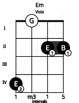 Fretboard image for the Em chord on viola frets: 4 0 2 2