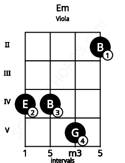 Fretboard image for the Em chord on viola frets: 4 4 5 2